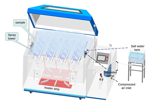 Korosi netral, asam, siklik... Apakah Anda telah memilih jenis ruang uji semprotan garam yang tepat?
